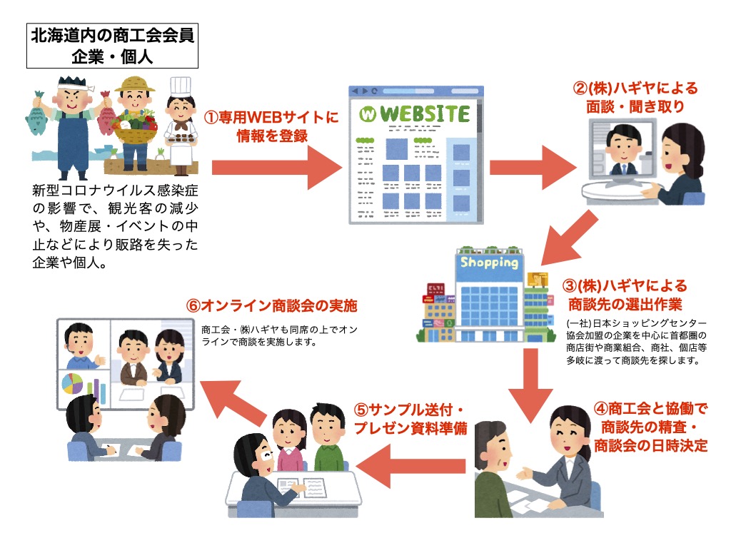 オンライン商談 販路拡大支援事業 株式会社ハギヤ